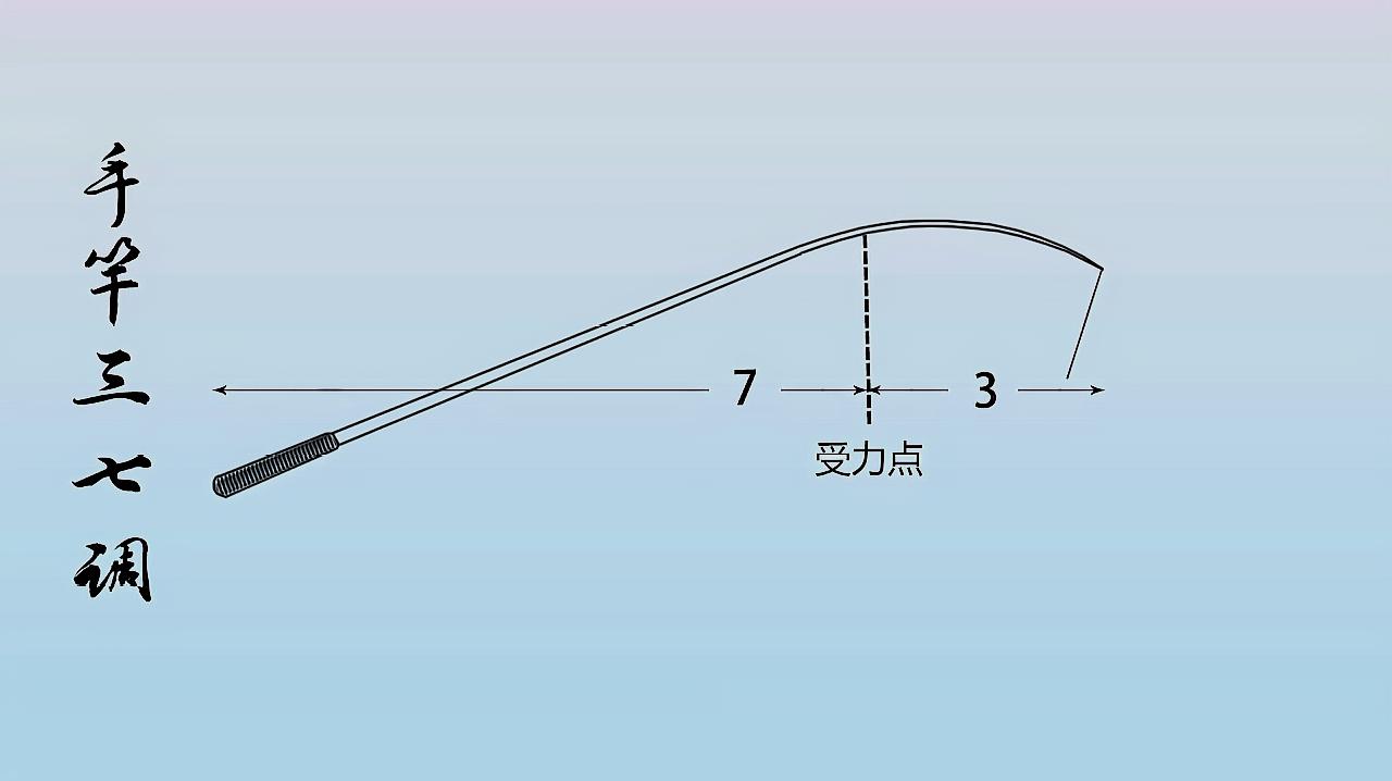 程寧老師教學視頻《從0開始學釣魚》—2.按性能分類