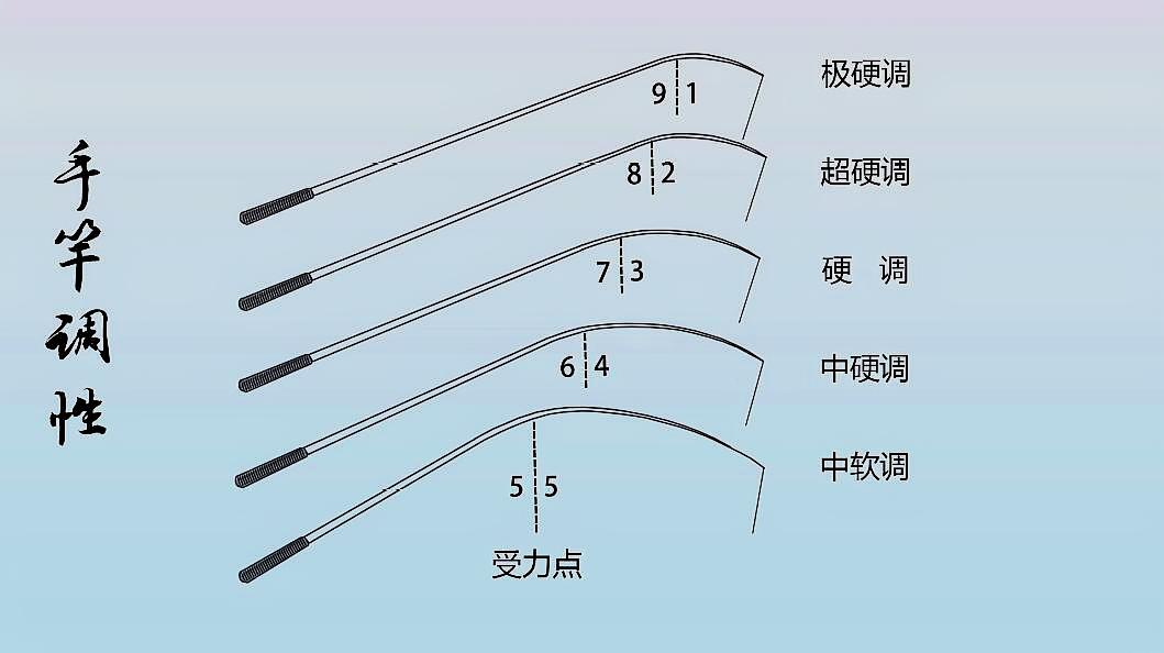 程宁老师教学视频《从0开始学钓鱼》—3手竿调性