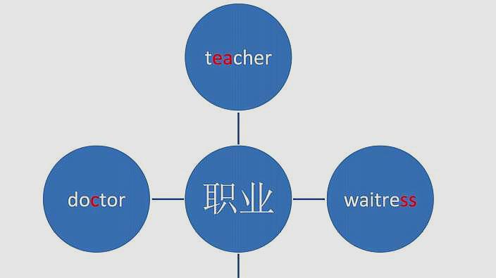 100个英语单词思维导图